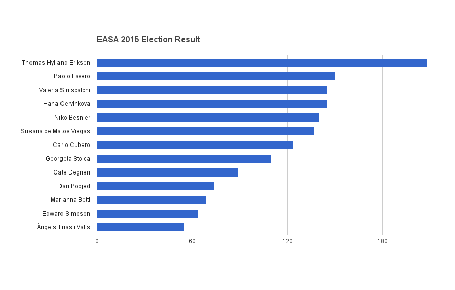 Easa Executive Election